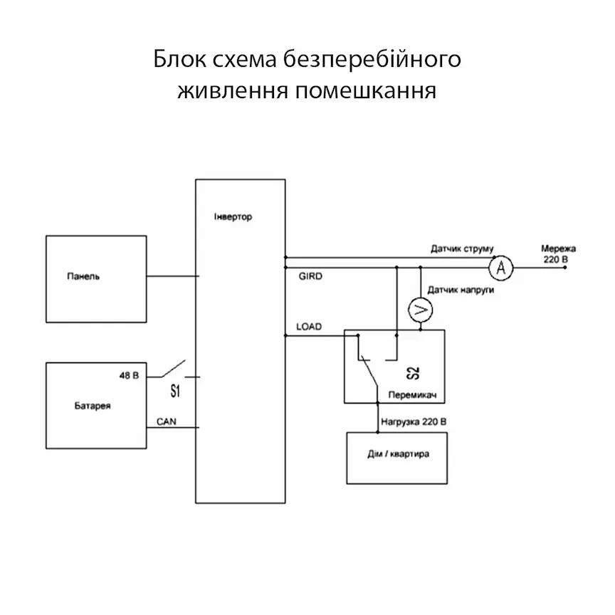 Блок схема БДЖ на сонячному інверторі